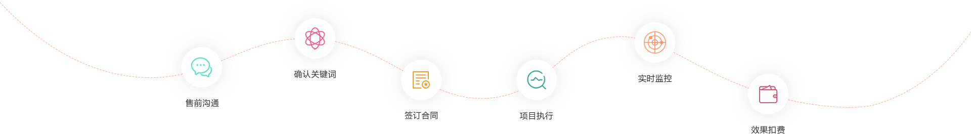 六步解鎖合作流程