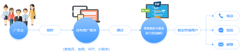 為保證移動大數(shù)據(jù)安全，企業(yè)需要通過申請中國移動的統(tǒng)一接入平臺精準營銷平臺