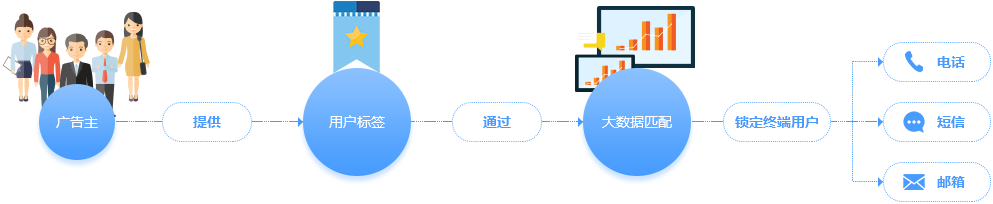 精準營銷平臺定位提供營銷活動的全流程管理。面向合作伙伴開放精準營銷平臺用戶群管理及營銷計劃創(chuàng)建等功能，企業(yè)可自行創(chuàng)建營銷計劃