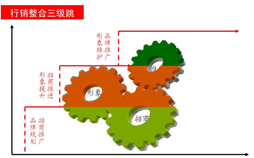 選擇招商策略可以從哪些方面入手