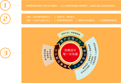 招商策劃方案要突出哪些要點
