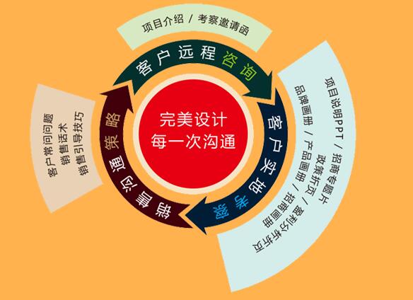 招商戰(zhàn)略思維包含的三大具體內(nèi)容