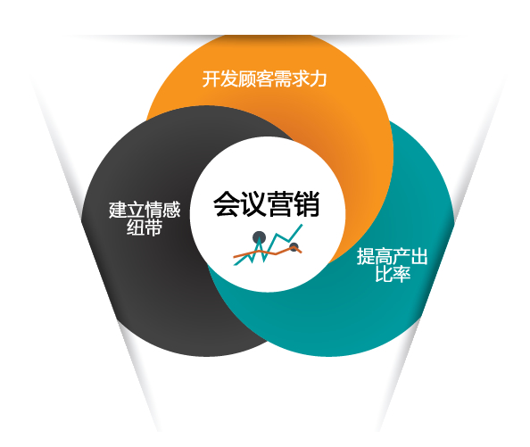 會議營銷存在的原因