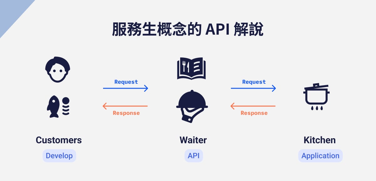 API是什么？帶你了解什么是API