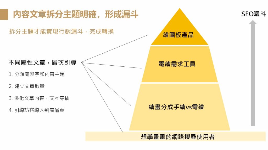 【2023】SEO優(yōu)化文章如何寫？