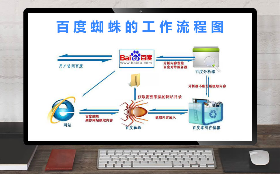 自動記錄百度蜘蛛訪問到后臺系統(tǒng)日志